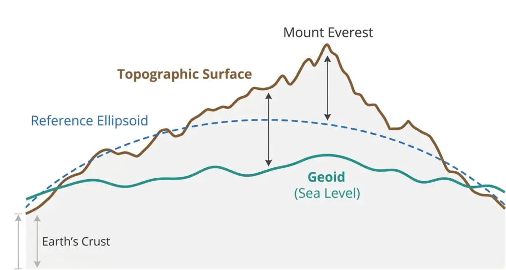 A technical diagram showing the difference between the Earth's physical surface, the mathematical reference ellipsoid, and the gravitational geoid (mean sea level) used to calculate Mount Everest's height.