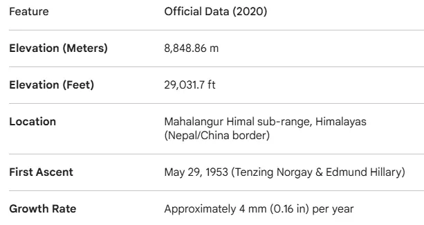 Table showing official Mount Everest height and facts: 8,848.86 meters, 29,031.7 feet, location on Nepal-China border, and 4mm annual growth rate